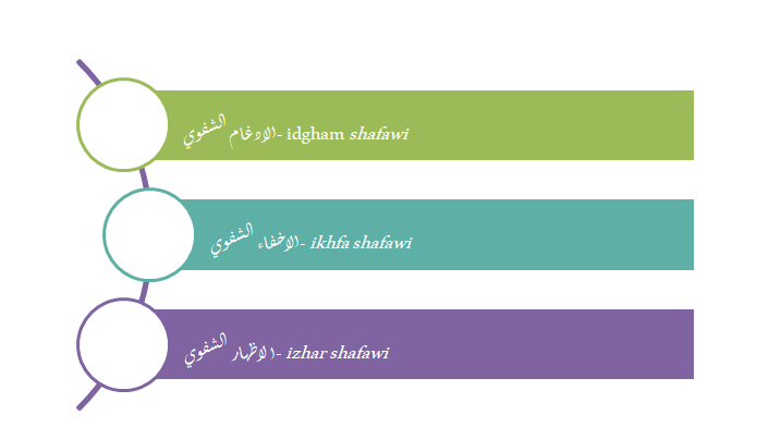 3 types of Meem Sakinah
