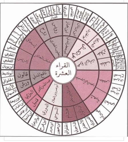 How To Learn Qirat Of Quran Properly