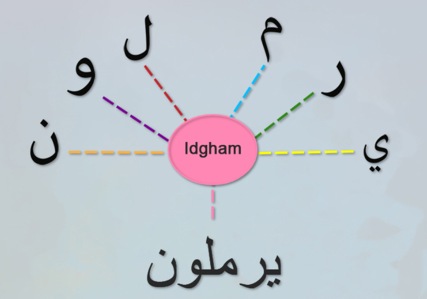 letters of Idgham explained in a chart