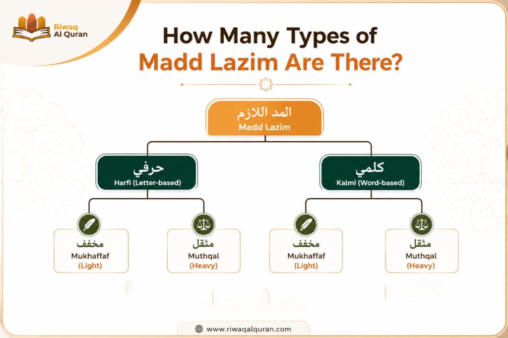Madd Laazim Made Easy 1 Madd Lazim