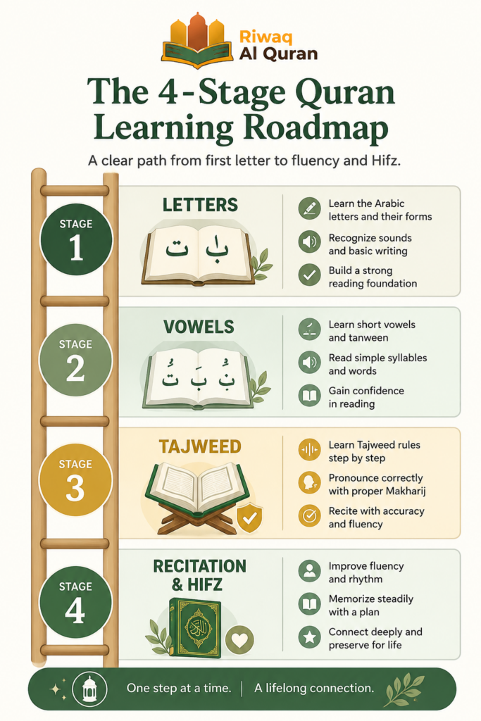 Free Quran Learning Online - The Complete Beginner's Roadmap to Learn Quran for Free 1 image 236