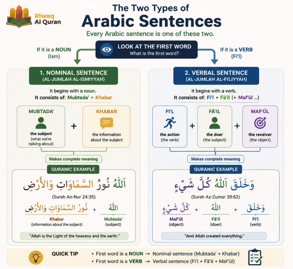 Quranic Arabic Grammar (Nahw) - The Complete Guide with Quranic Examples 4 image 244