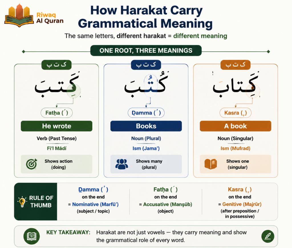 Quranic Arabic Grammar (Nahw) - The Complete Guide with Quranic Examples 7 image 247