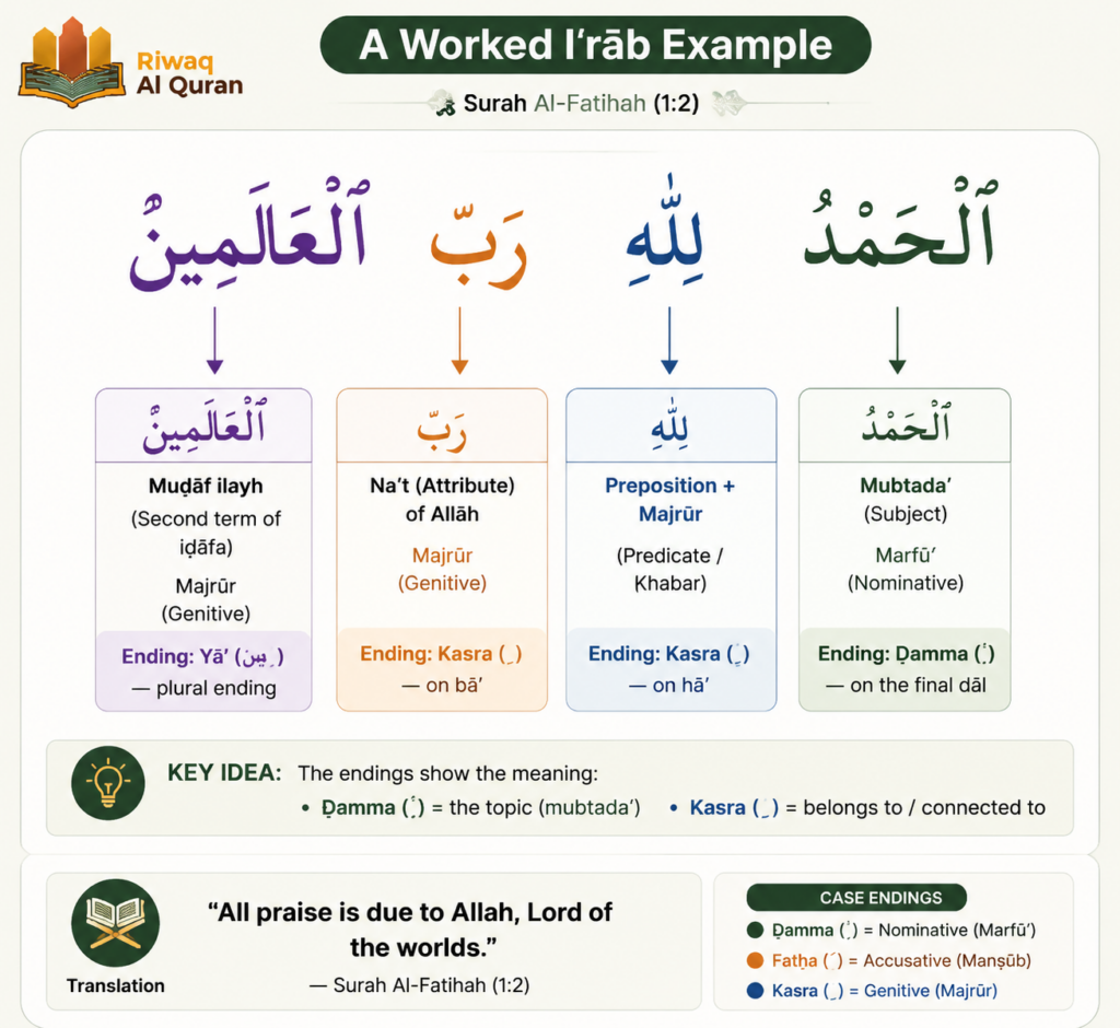 Quranic Arabic Grammar (Nahw) - The Complete Guide with Quranic Examples 6 image 248