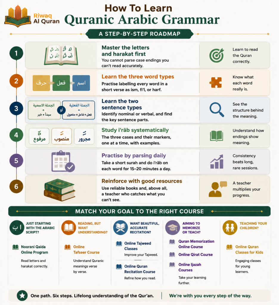 Quranic Arabic Grammar (Nahw) - The Complete Guide with Quranic Examples 8 image 249