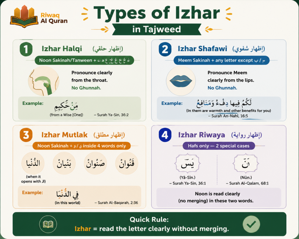 Izhar in Tajweed - Types, Rules, Common Mistakes & How to Practice 2 image 277