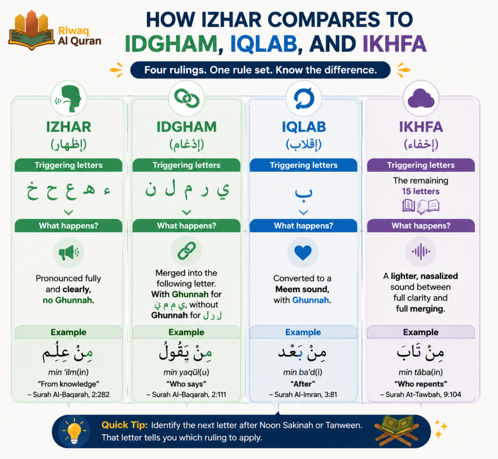 Izhar in Tajweed - Types, Rules, Common Mistakes & How to Practice 3 image 278