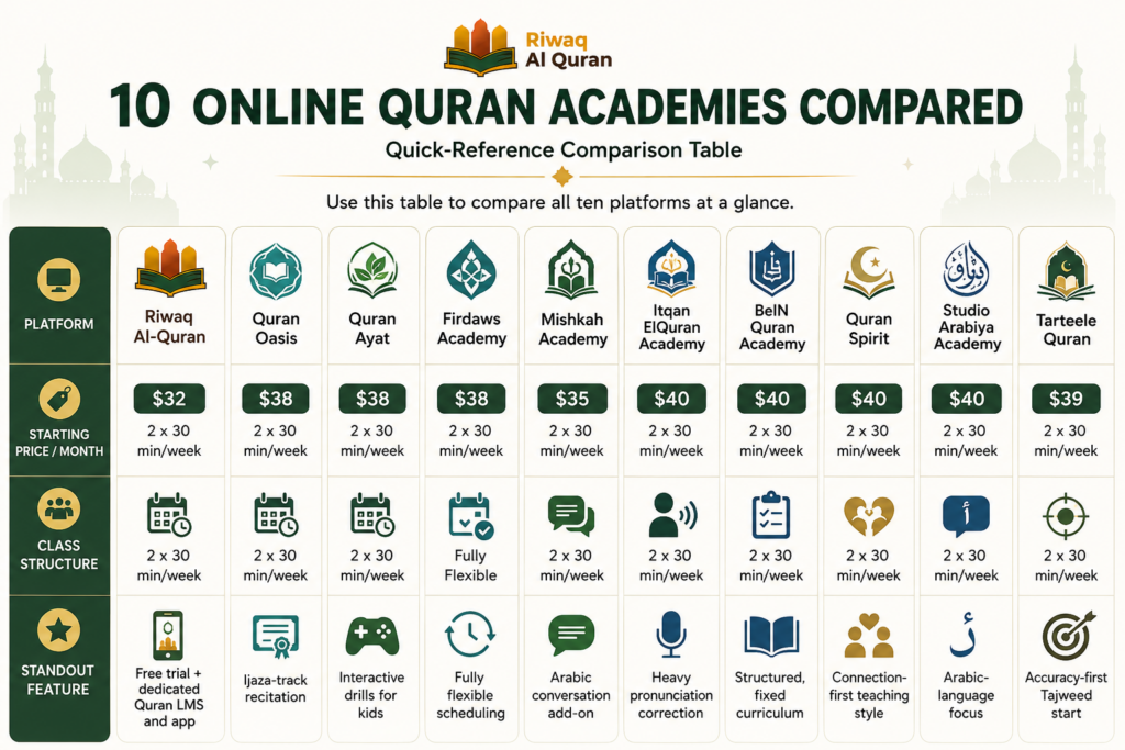 10 Best Websites to Learn Quran Online in 2026 4 image 291