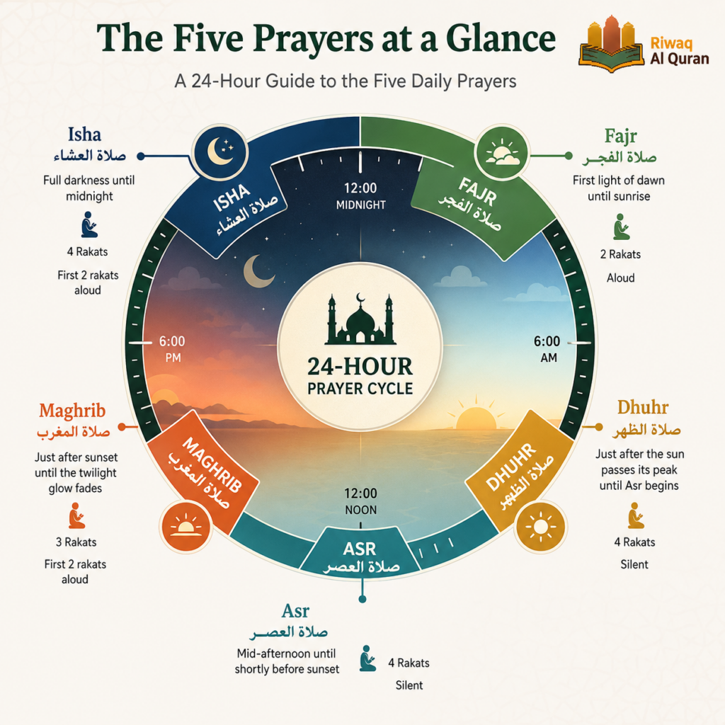 What Are the 5 Prayers in Islam? A Complete Guide 1 image 300