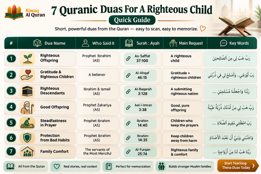 Dua for a Righteous Child - Quranic Duas 1 image 311