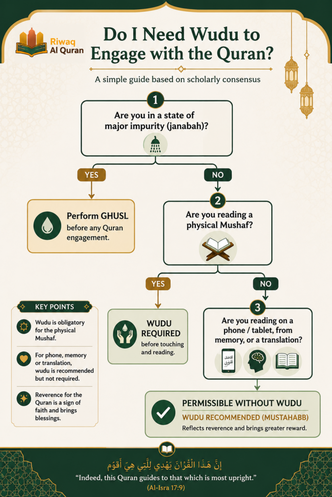 Reading the Quran on Your Phone without Wudu - What Islamic Scholars Actually Rule 3 image 333