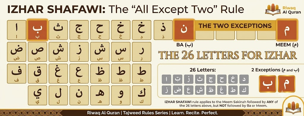 Izhar Shafawi - Definition, Letters, Rules, and Quranic Examples 2 image 352