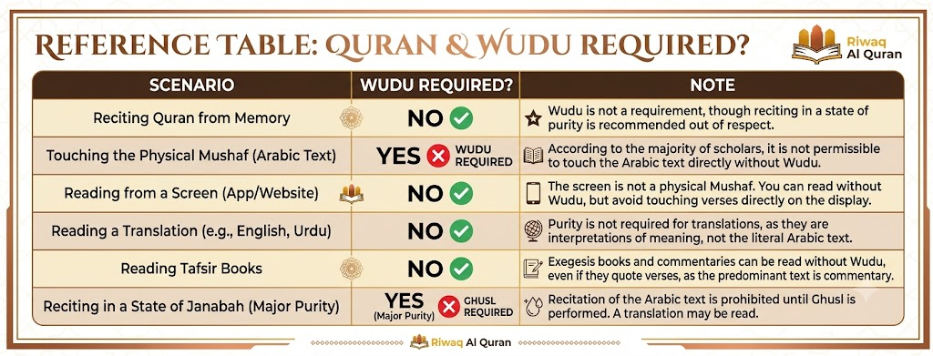 Can You Read the Quran Without Wudu? The Complete Islamic Ruling 5 image 359