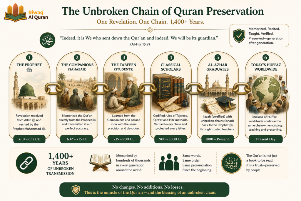 The Importance of Memorizing Quran - Spiritual, Cognitive, and Practical Benefits 6 image 395