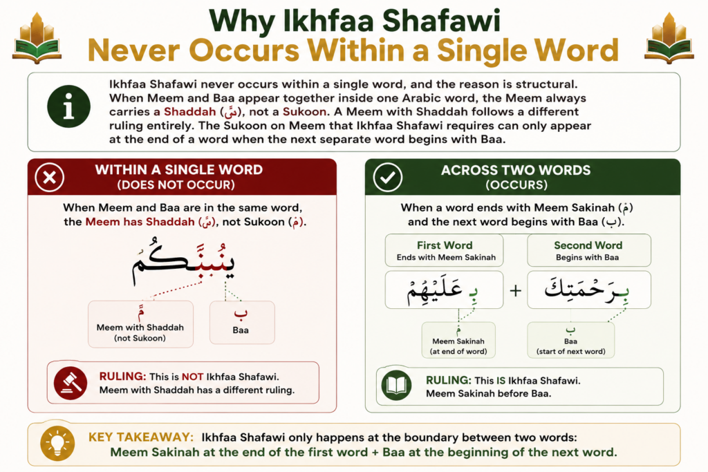 Ikhfaa Shafawi - Rules, Letters, Pronunciation, and Quran Examples 2 image 421