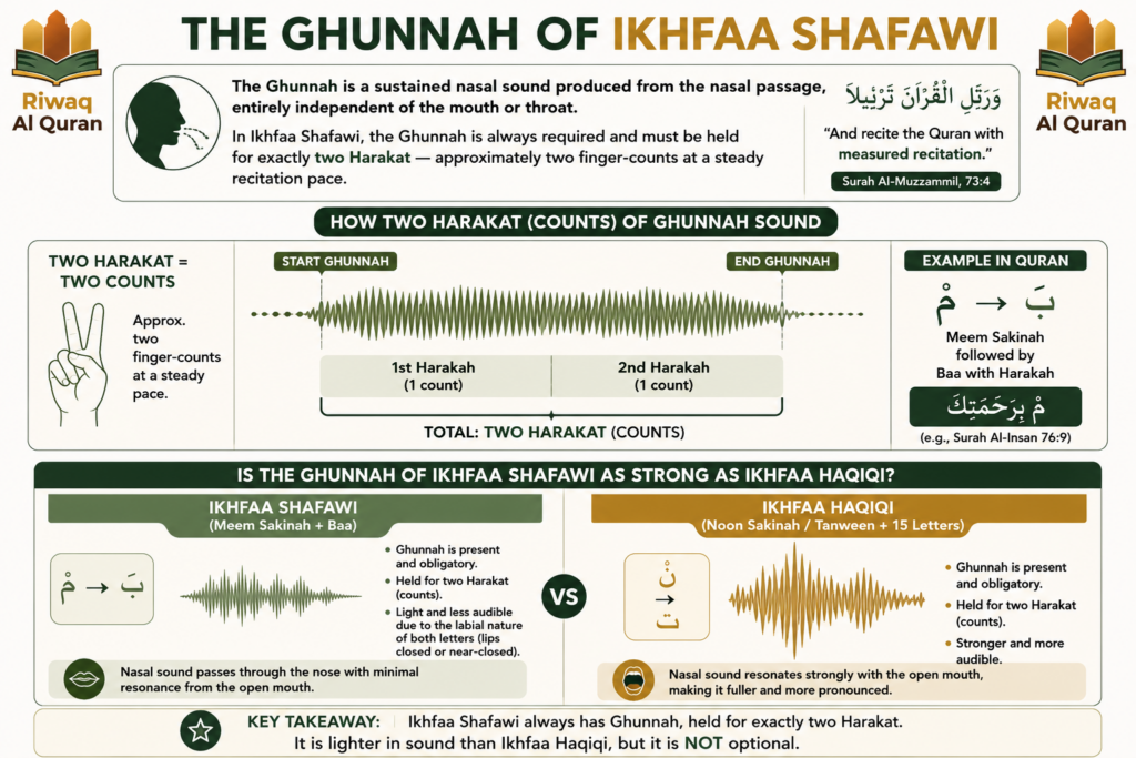 Ikhfaa Shafawi - Rules, Letters, Pronunciation, and Quran Examples 4 image 424