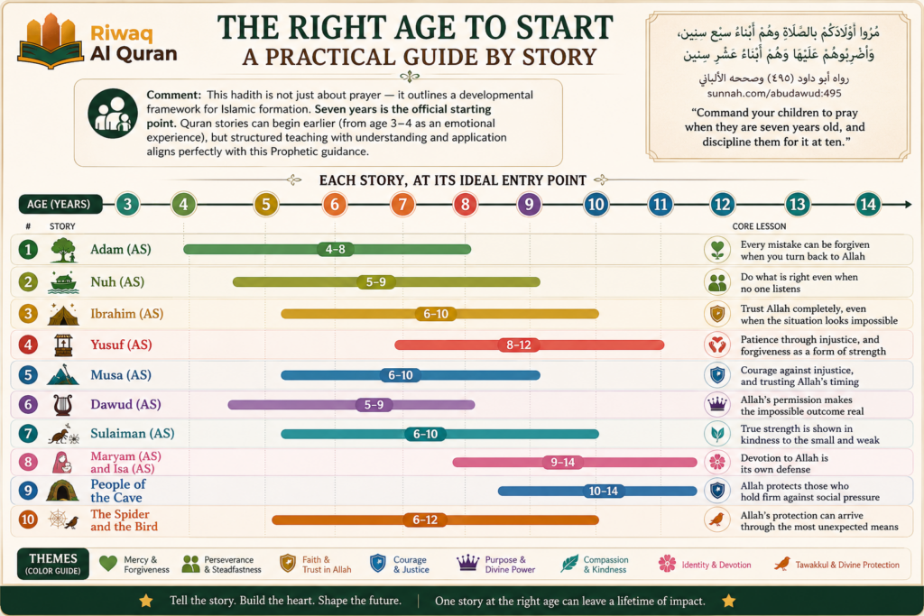 Top 10 Quran Stories for Kids — Verses, Hadiths, Lessons, and a Parent's Teaching Guide 3 image 436