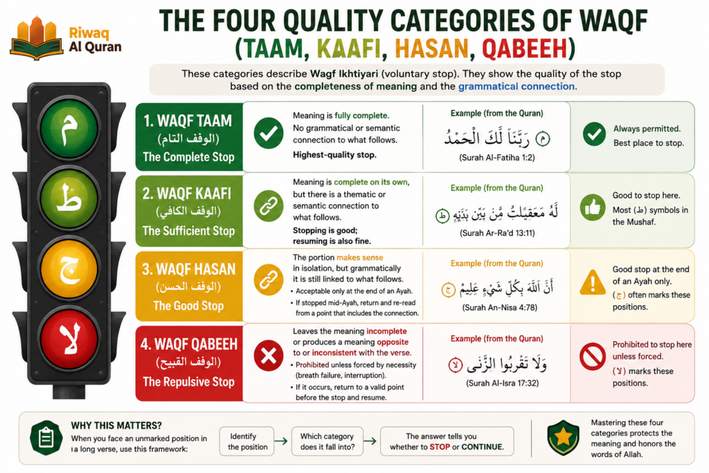 Quran Stop Signs (Waqf) - Every Symbol Explained with Quranic Examples 3 image 471