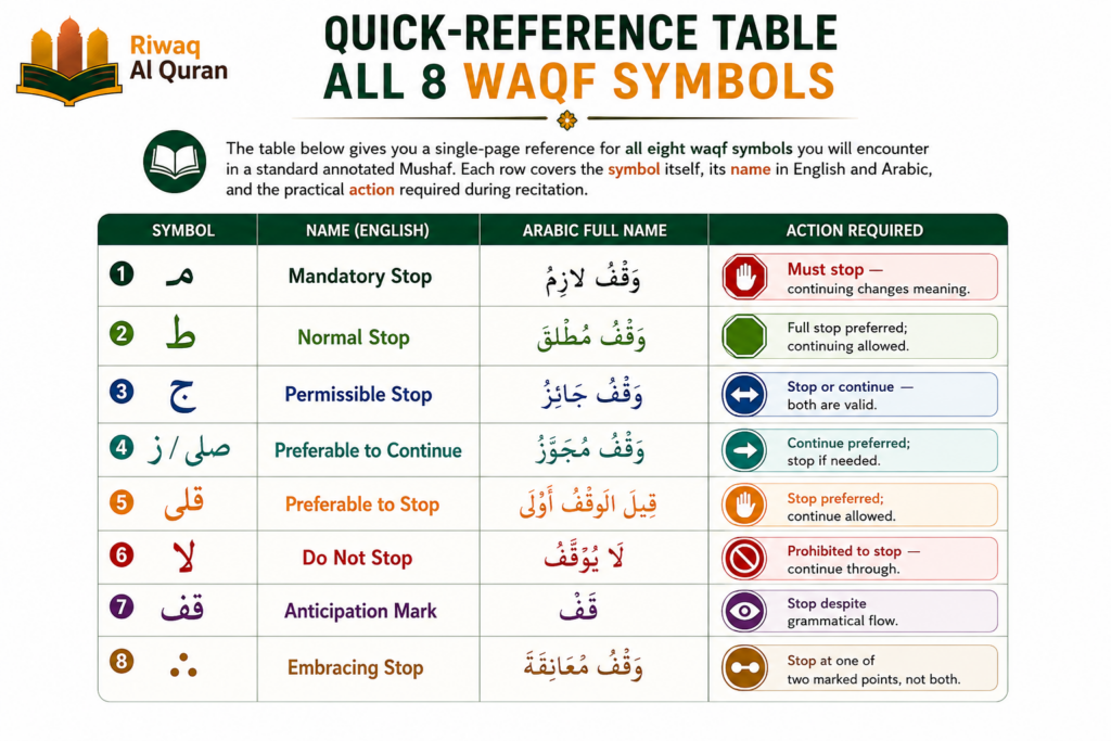 Quran Stop Signs (Waqf) - Every Symbol Explained with Quranic Examples 4 image 472