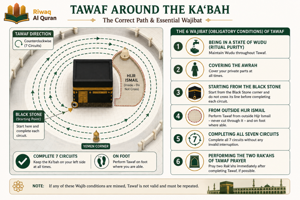 Wajibat of Hajj - The 6 Obligatory Acts Explained Step by Step 3 image 475
