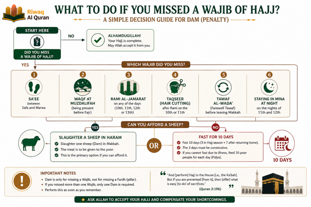 Wajibat of Hajj - The 6 Obligatory Acts Explained Step by Step 8 image 477