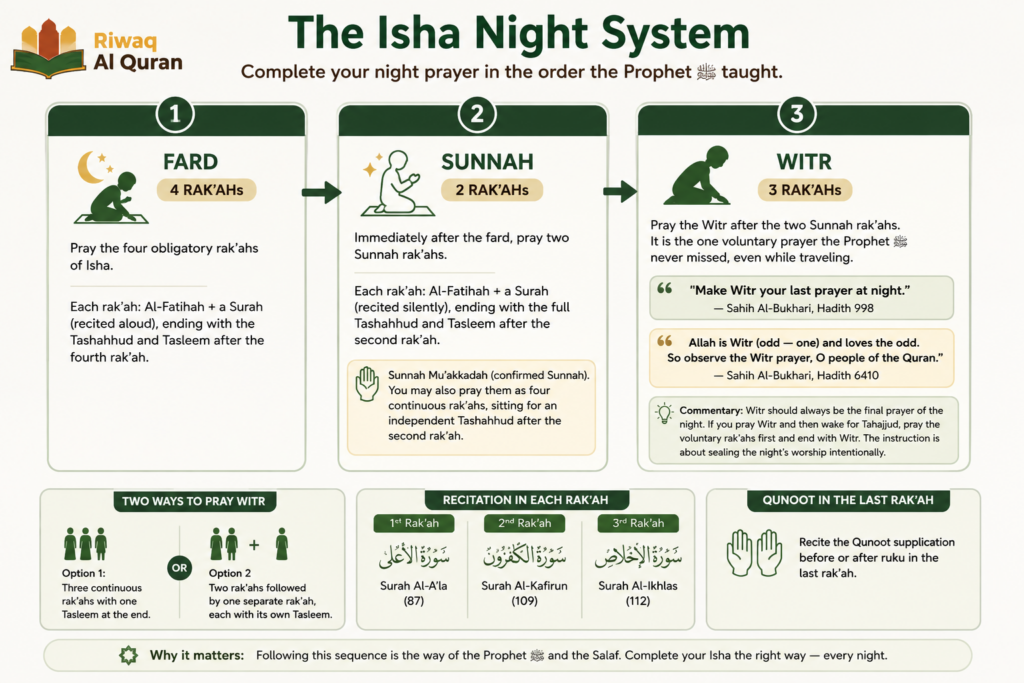 How to Perform Isha Prayer - Complete Step-by-Step Guide for Beginners 14 image 490