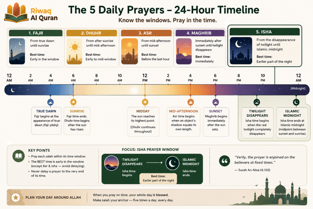 How to Perform Isha Prayer - Complete Step-by-Step Guide for Beginners 1 image 494