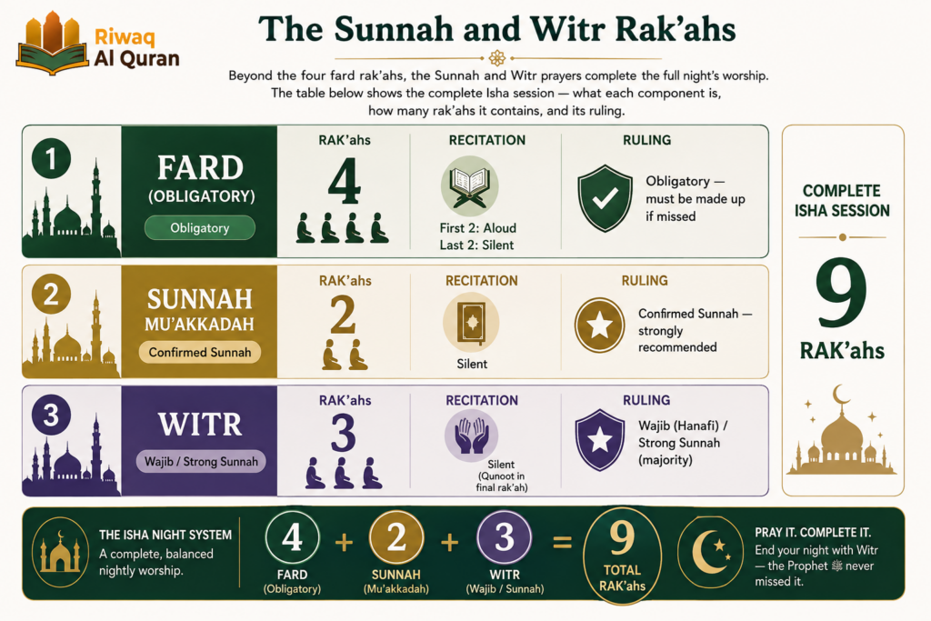 How to Perform Isha Prayer - Complete Step-by-Step Guide for Beginners 4 image 501