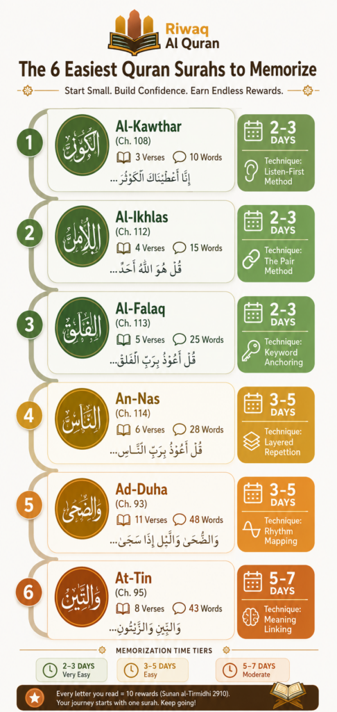 The Easiest Quran Surahs to Memorize — A Complete Beginner's Hifz Guide 2 image 518