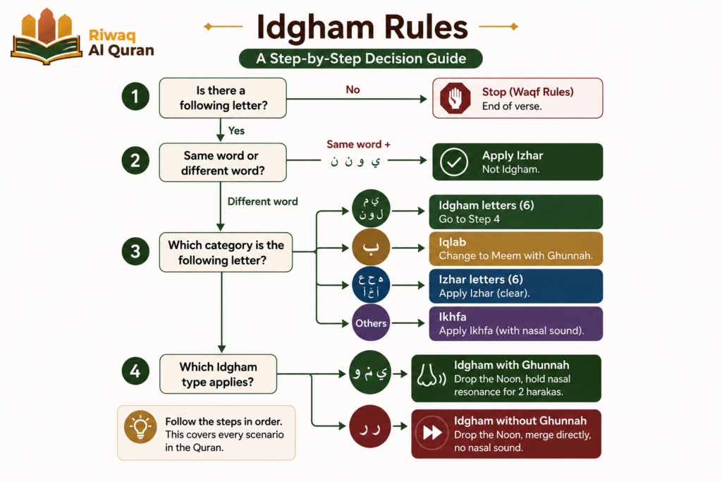 What Is Idgham in Tajweed? Types, Letters, and Quranic Examples 11 image 602