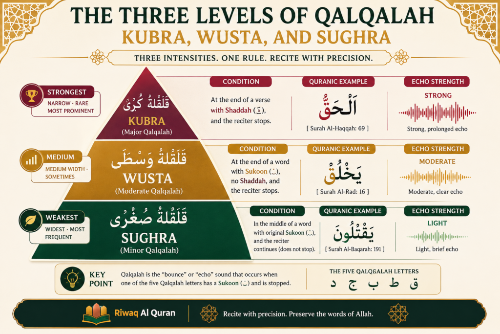 Qalqalah in Tajweed - Letters, Types, Levels, and Quranic Examples 5 image 653