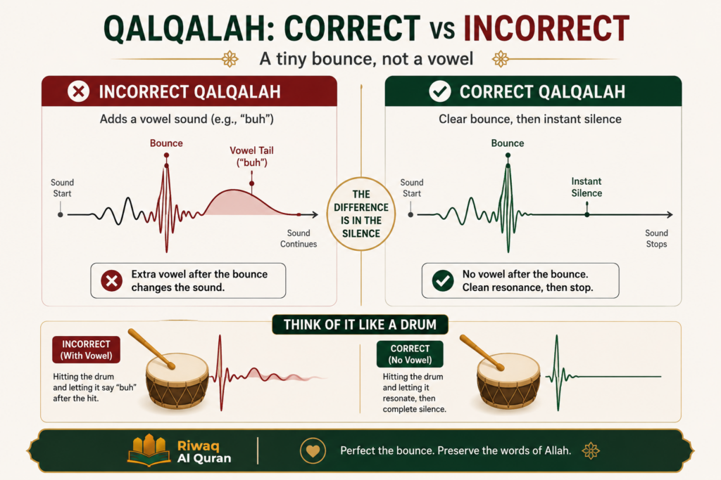 Qalqalah in Tajweed - Letters, Types, Levels, and Quranic Examples 6 image 654