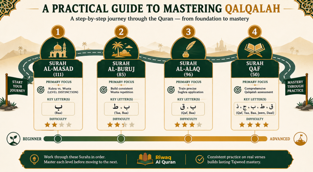 Qalqalah in Tajweed - Letters, Types, Levels, and Quranic Examples 8 image 656