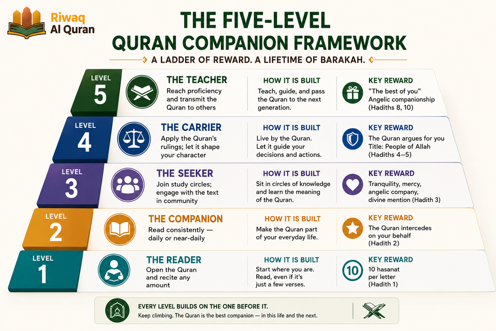 Top 10 Hadiths About Reading the Quran 8 image 665