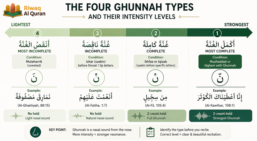 Ghunnah in Tajweed - Types, Rules, Letters, and Quranic Examples 1 image 685