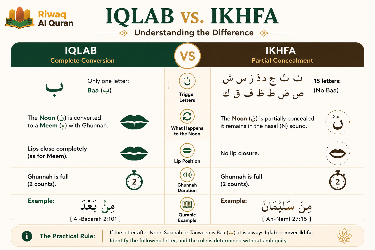 Iqlab in Tajweed - Rules, Letters, Pronunciation, and Quranic Examples 10 image 696