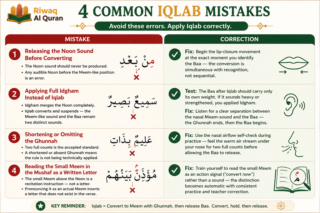 Iqlab in Tajweed - Rules, Letters, Pronunciation, and Quranic Examples 8 image 698