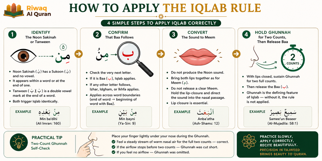 Iqlab in Tajweed - Rules, Letters, Pronunciation, and Quranic Examples 3 image 701