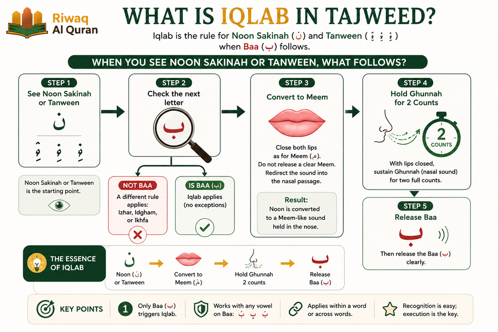 Iqlab in Tajweed - Rules, Letters, Pronunciation, and Quranic Examples 2 image 702