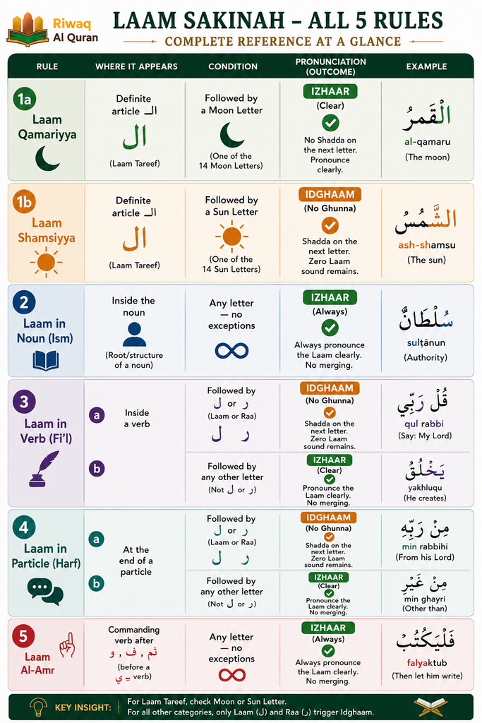 The 5 Laam Sakinah Rules - A Complete Tajweed Guide 6 image 707