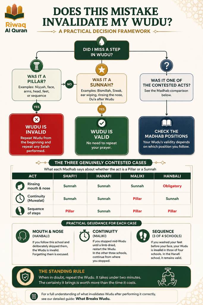 The Sunnah of Wudu - 17 Recommended Acts & the 6 Pillars That Make It Valid 7 image 727