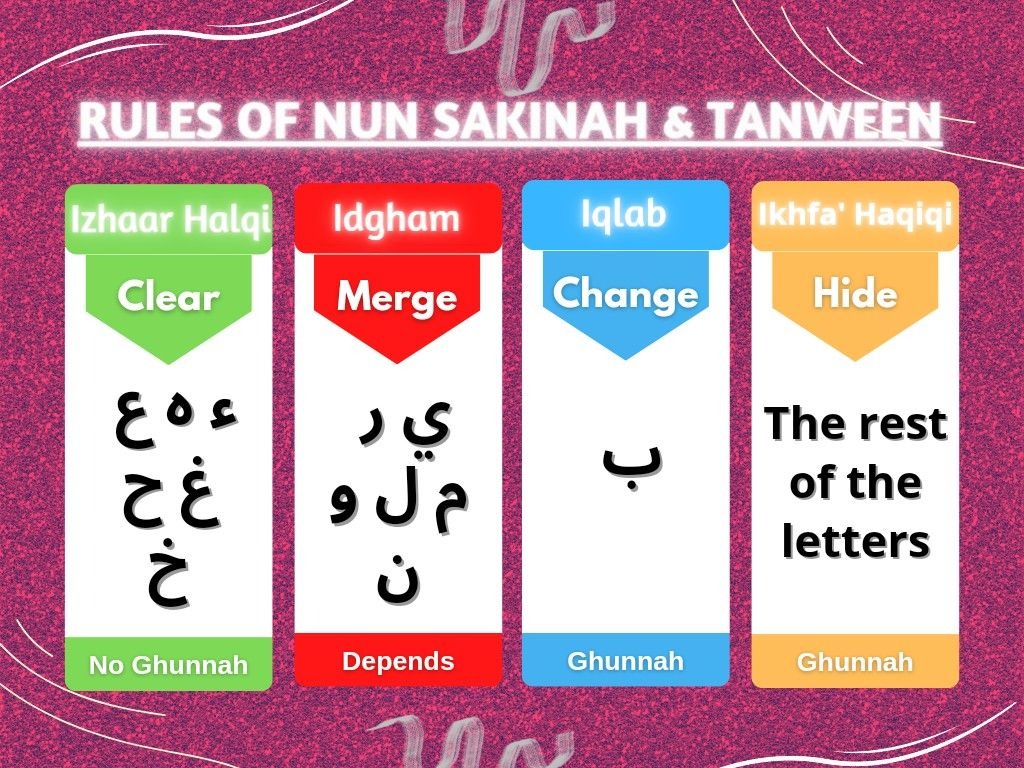 Tajweed Pictures, Flashcards, And Charts