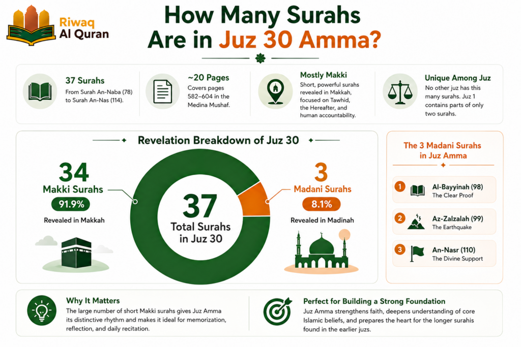How Many Surahs Are in Juz Amma? Complete Guide to Juz 30 1 image 71