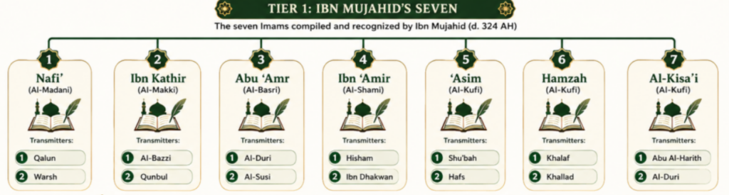 The 7 Types of Qirat in the Quran — and How to Choose 3 image 134