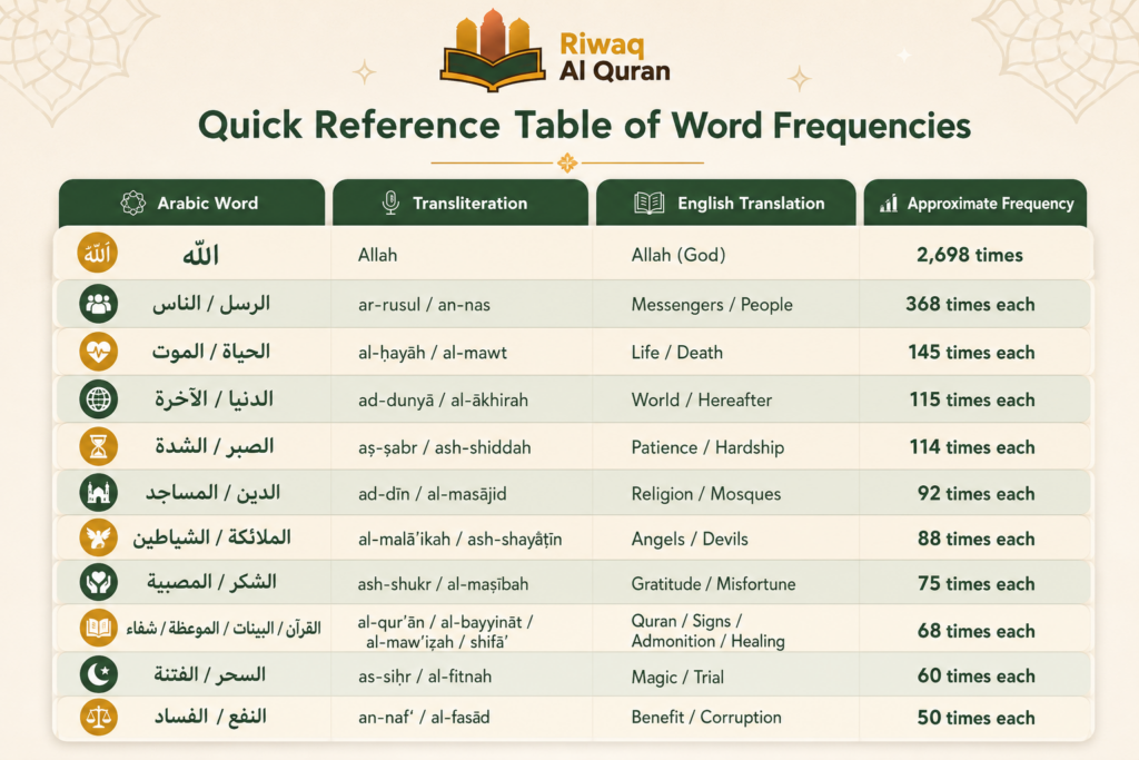 Repeated Words in the Quran- The Top 19 You Need to Know 1 image