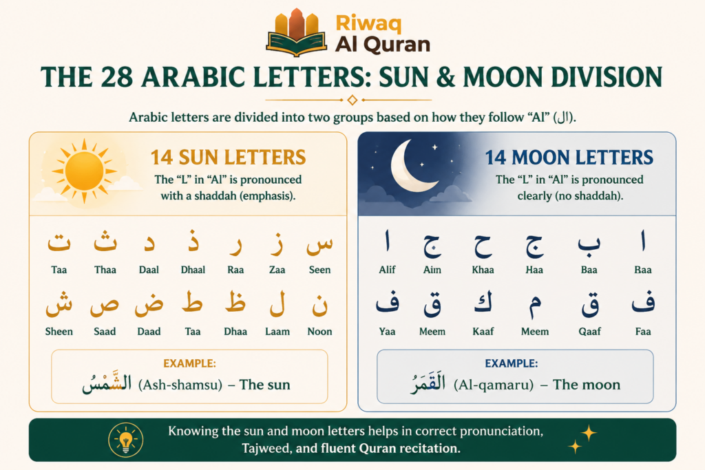 Rules of Laam Shamsiya and Laam Qamariya - Sun and Moon Letters in Arabic 5 image 112