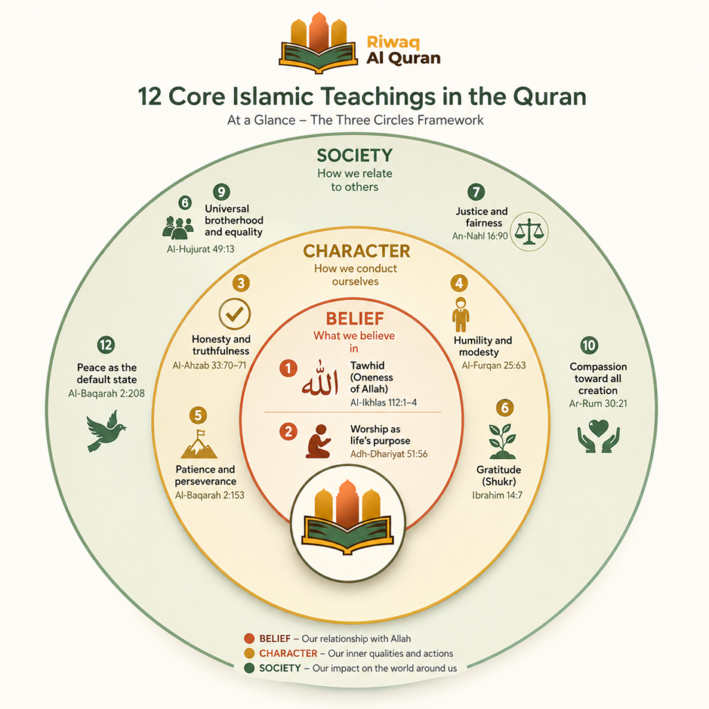 What Does the Quran Teach? 12 Core Teachings Explained With Quranic Verses 1 image 12