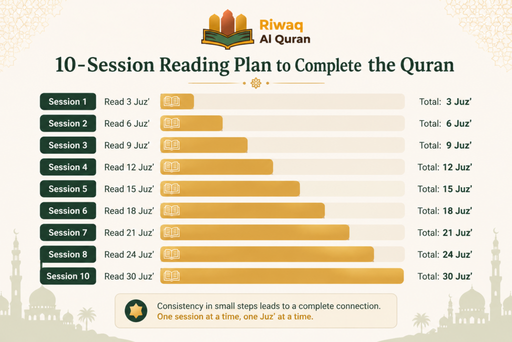 How to Complete the Quran in 10 Days? A Structured Plan 2 image 126