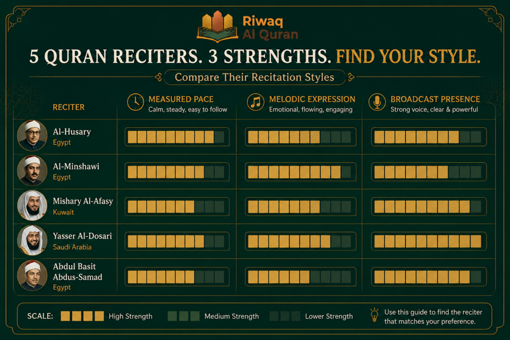 Top 10 Quran Reciters in the World Across Generations 4 image 66