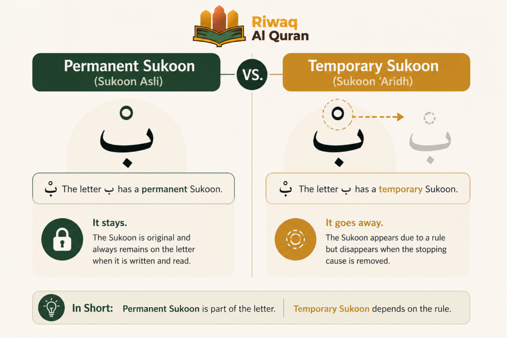 Madd Laazim in Tajweed - Meaning, Types, and How to Apply It 1 image 14